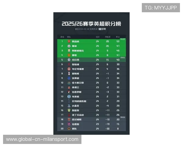 英超最新积分榜:枪手6分优势领跑,英超积分榜情况 英超最新积分榜:枪手6分优势领跑,英超积分榜情况